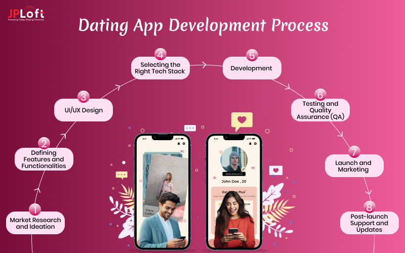 Dating App Development Process